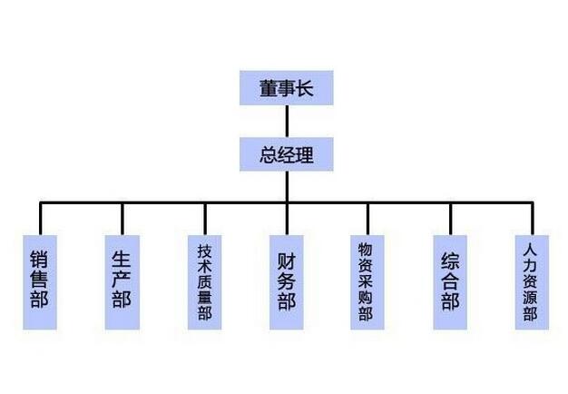 天成隔斷組織架構(gòu)